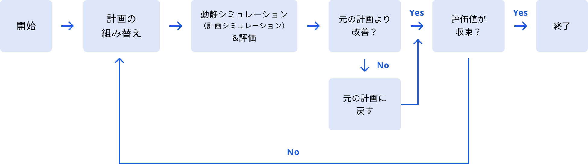 ヒューリスティック最適化の手順