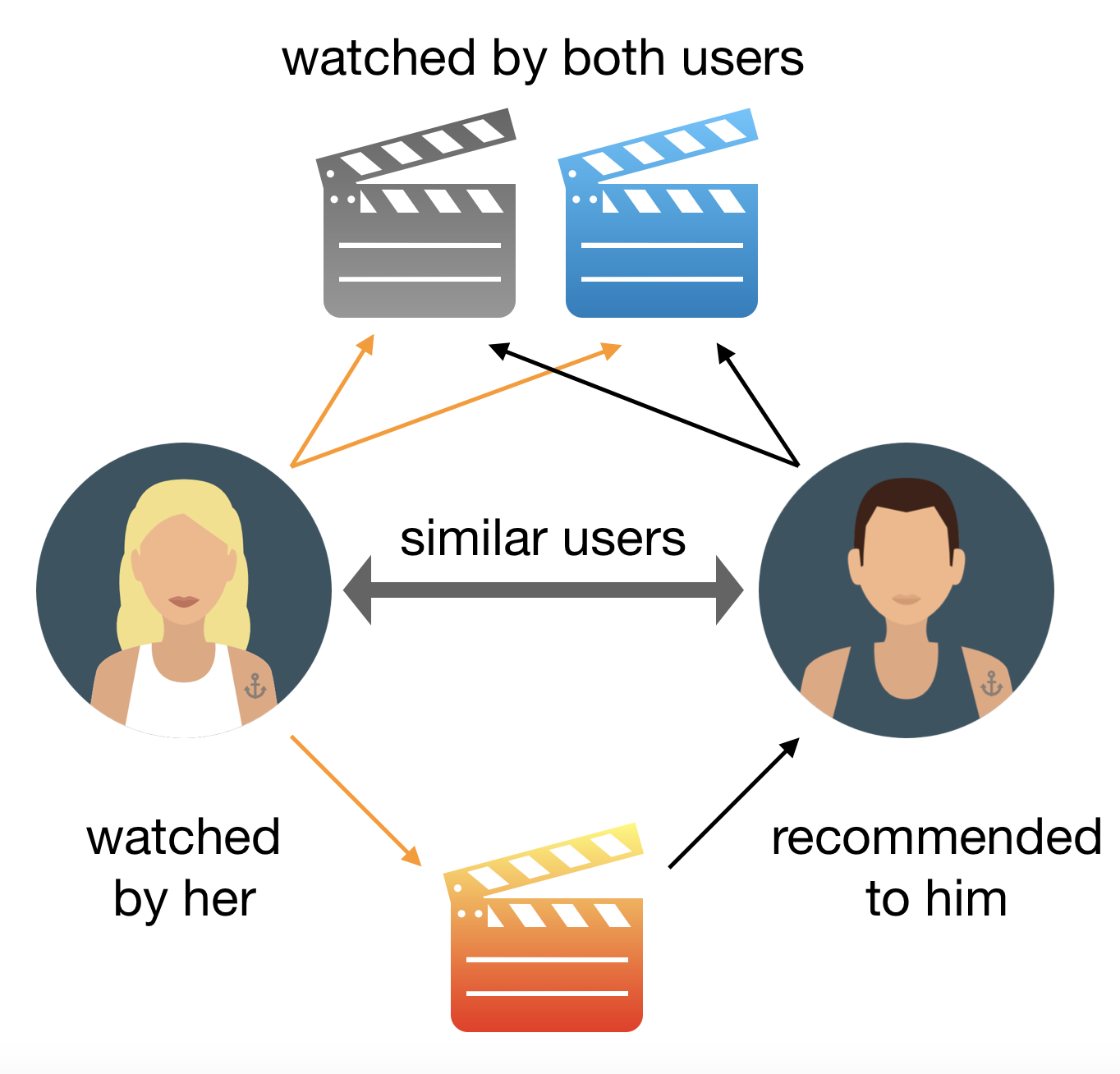 Collaborative filtering recommendation system