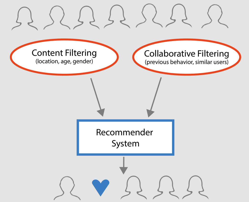 hybrid recommendation system