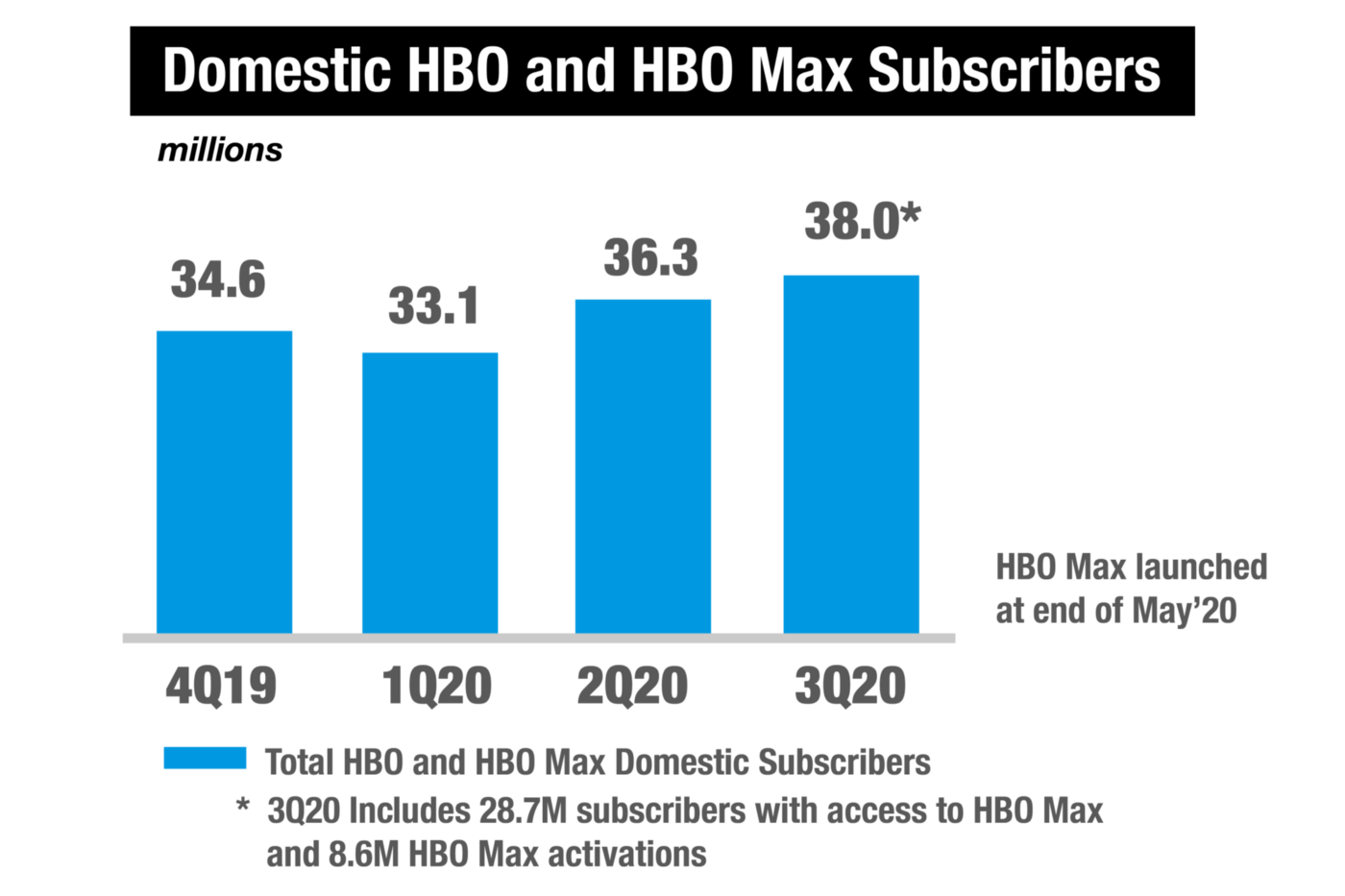 HBO Max Trends