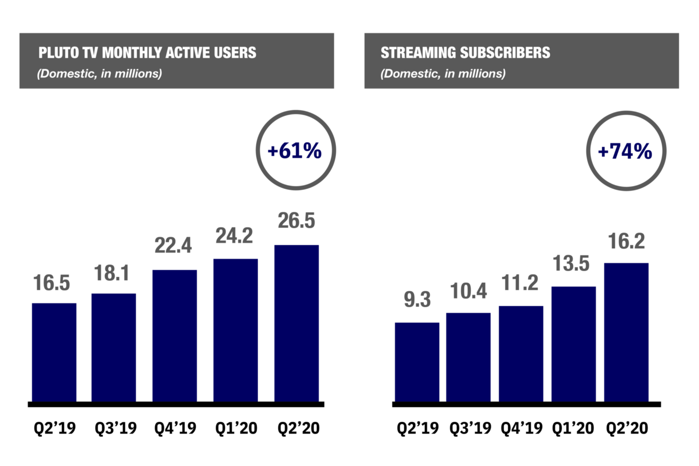 CBS Access shows yearly growth