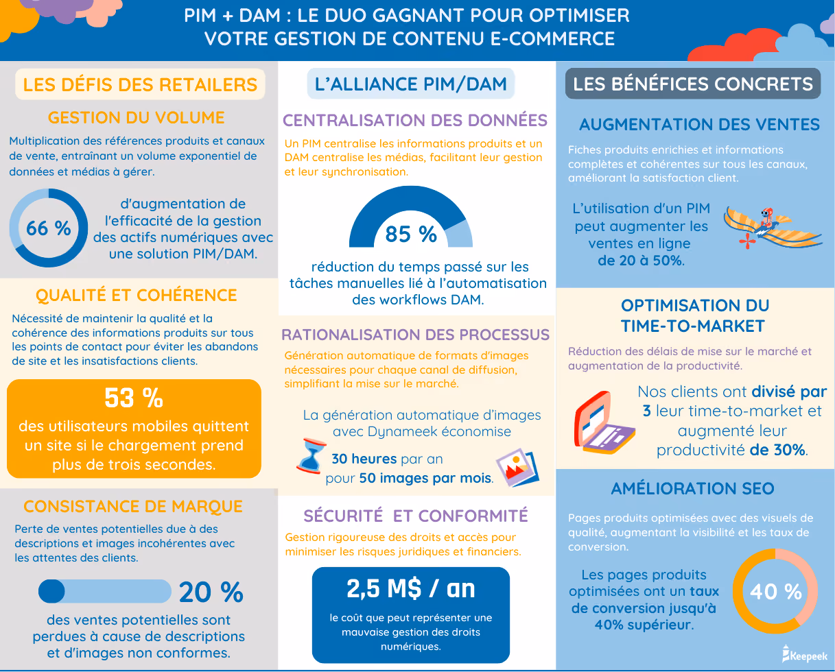 Infography PIM + DAM: the winning duo for optimizing your e-commerce content management