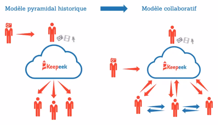 DAM media centralization