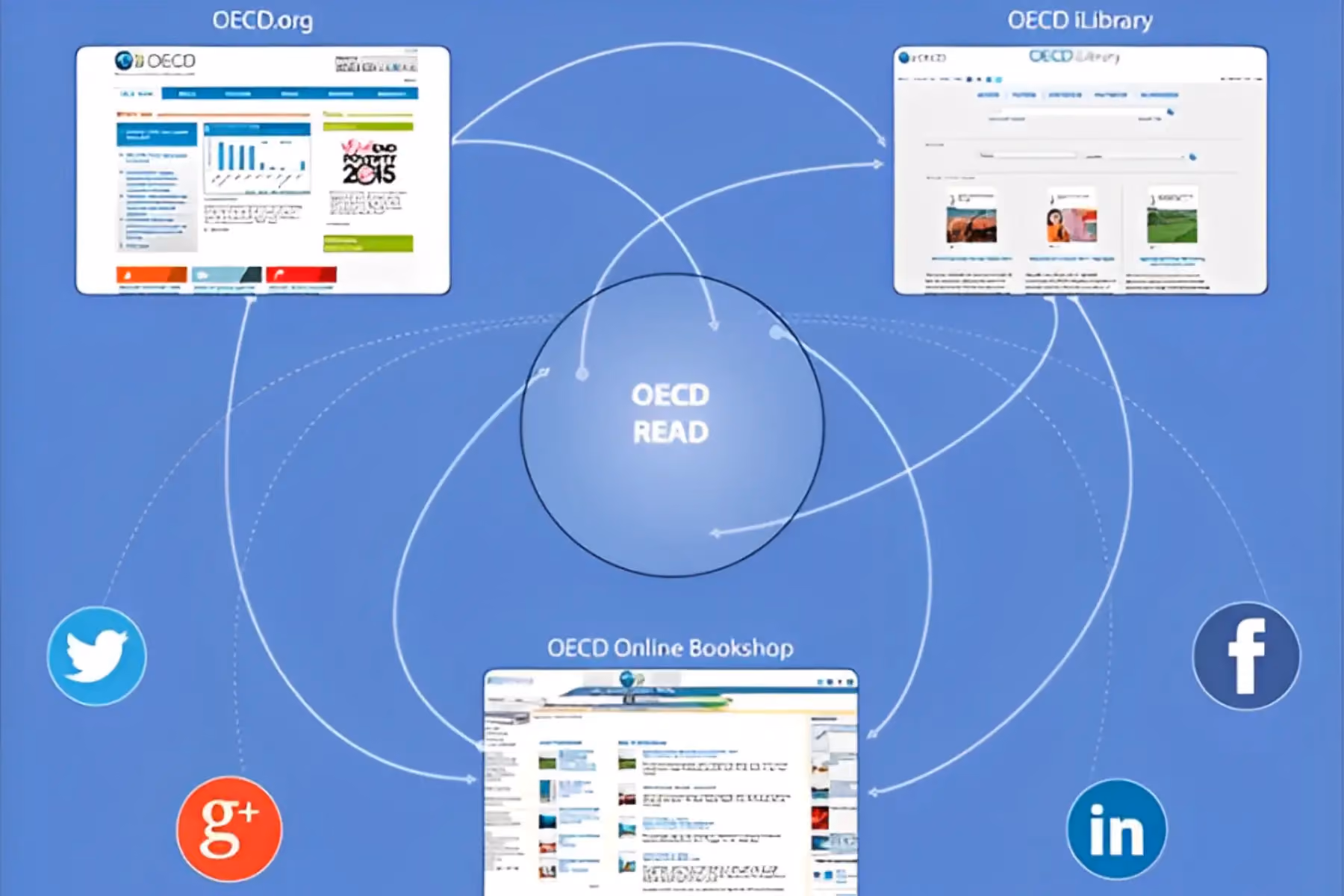 OECD: 100,000 multimedia documents accessible in responsive design thanks to Keepeek DAM