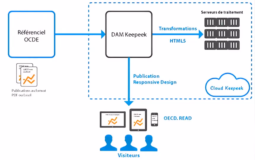 Platefome READ and DAM Keepeek for OECD