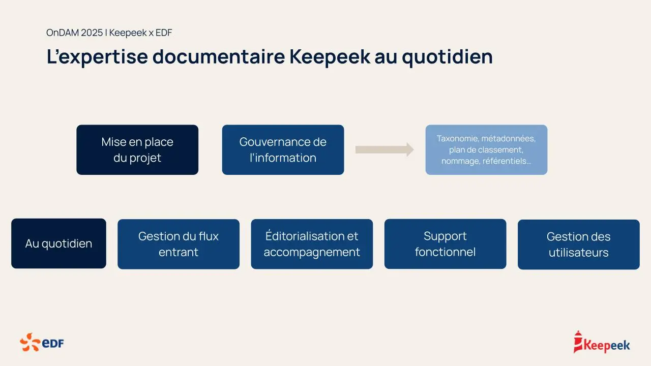 Expertise documentaire Keepeek