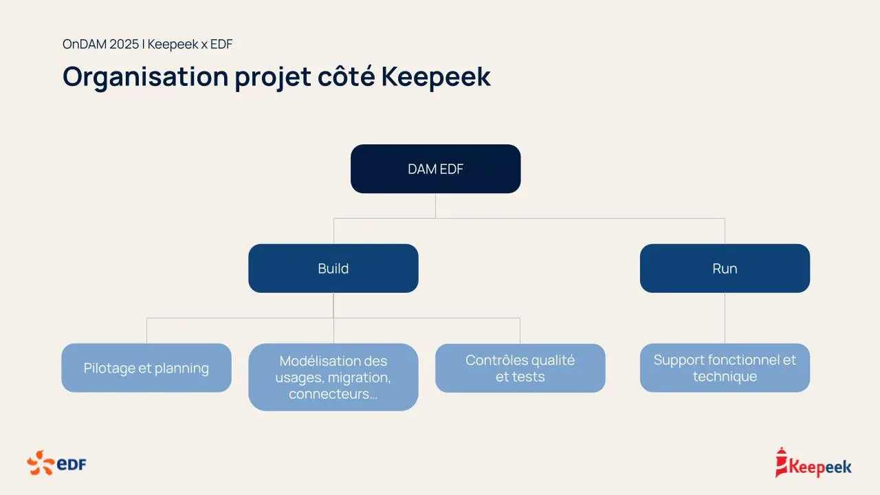 Organisation projet Keepeek