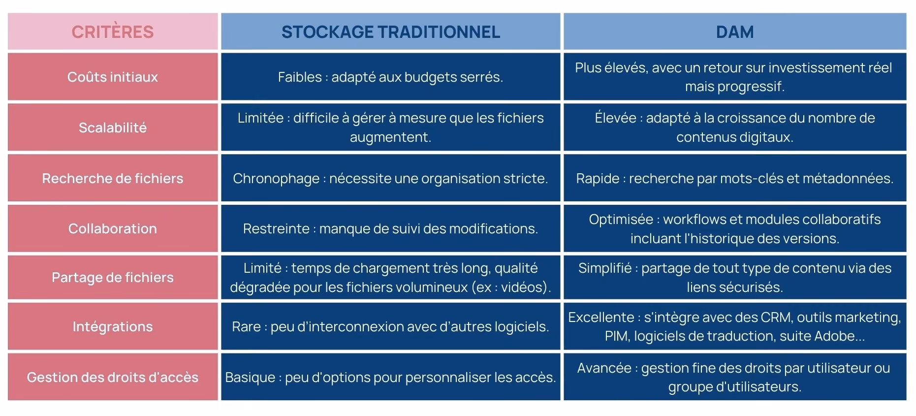 Comparaison pratique entre les deux systèmes de gestion de contenus digitaux
