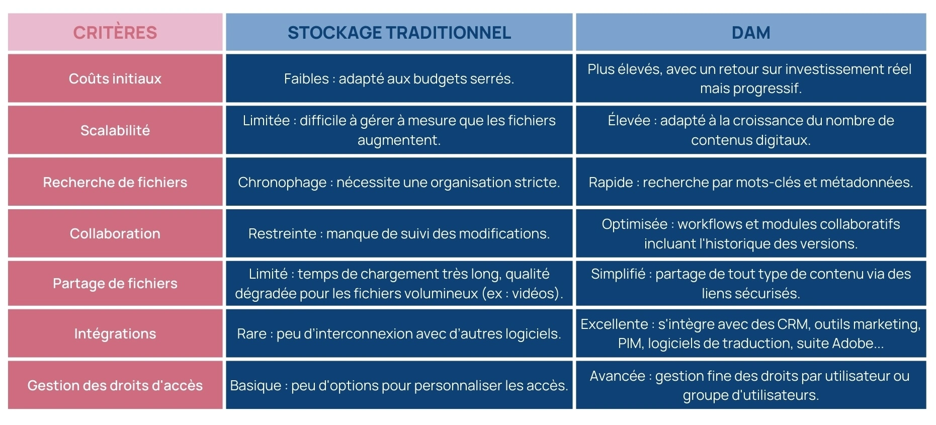 A practical comparison of the two digital content management systems
