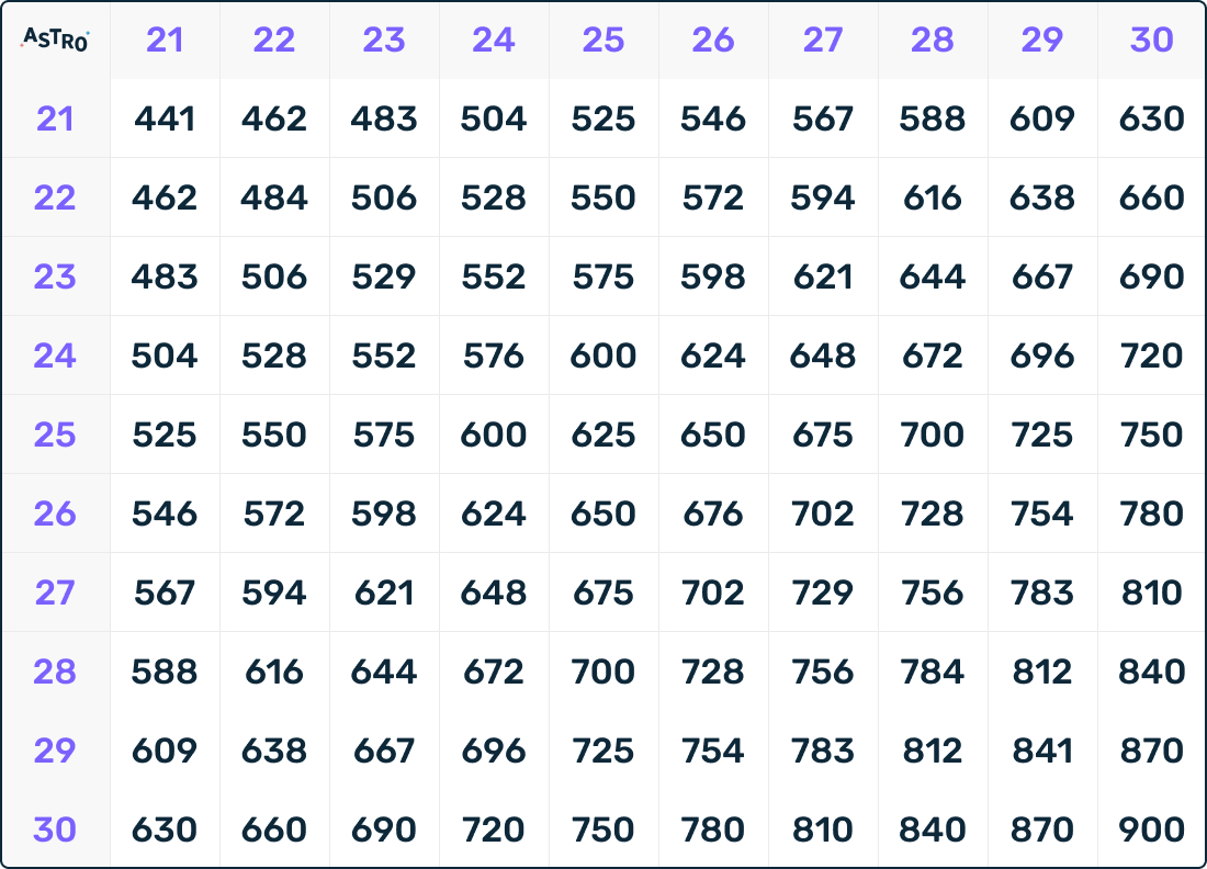 Table de multiplication de 22