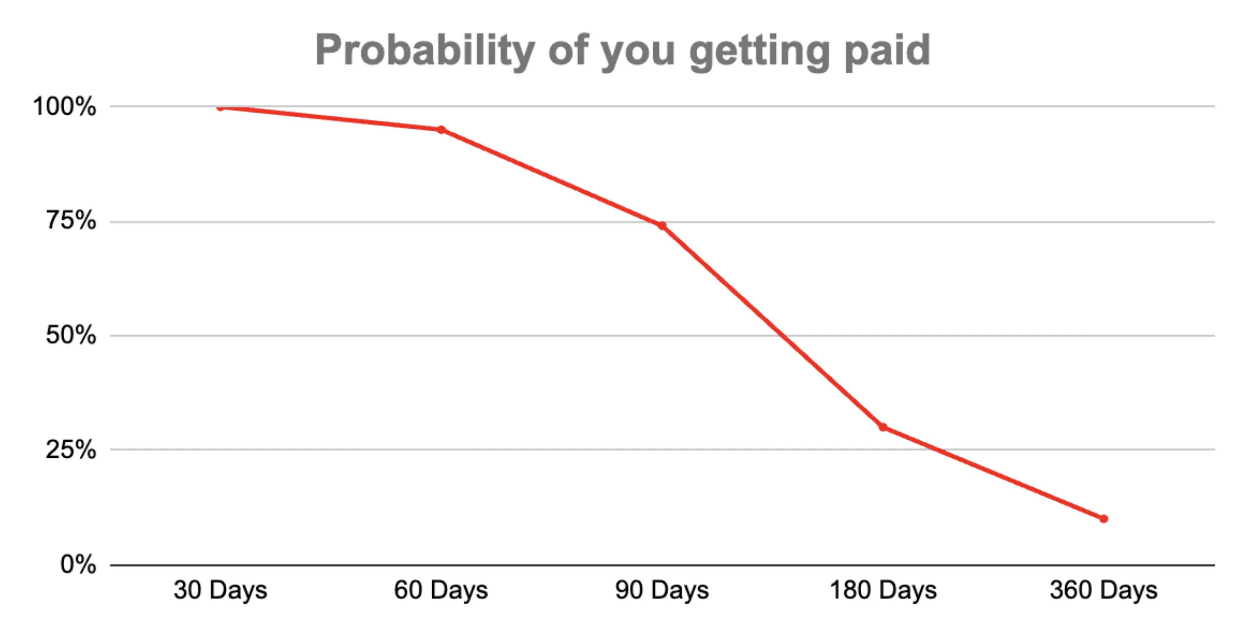 Graph showing collections probability across AR aging buckets