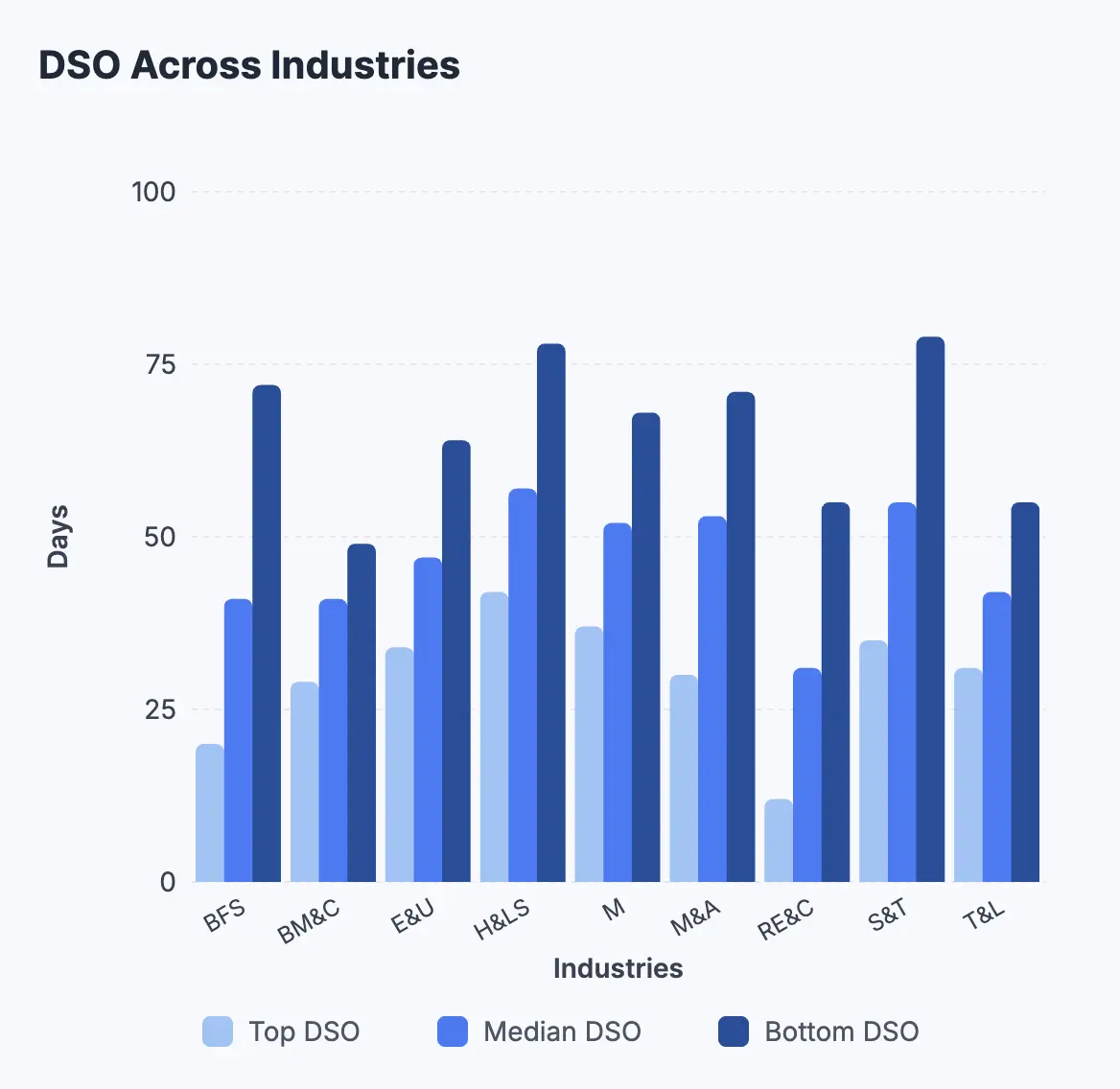DSO benchmark across industries