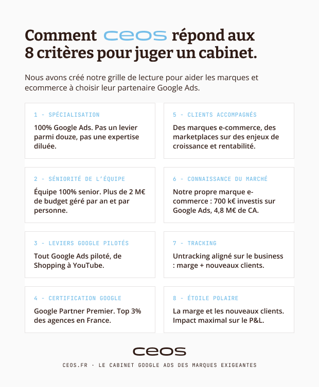 Comment Céos répond aux 8 critères pour juger une agence Google Ads