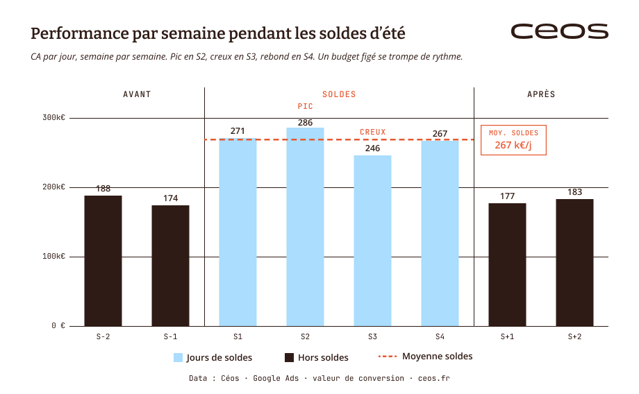 Profil semaine par semaine des soldes, pic en semaine 2