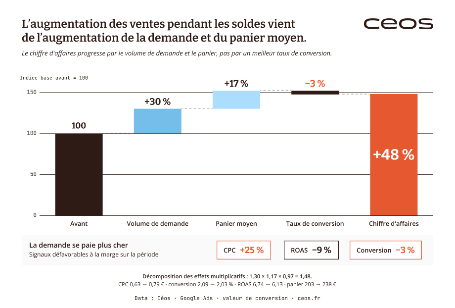 Décomposition du +48% de chiffre d affaires pendant les soldes