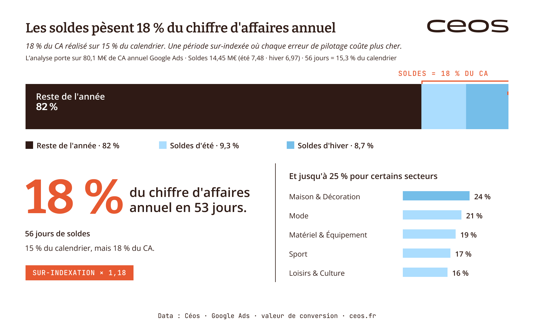 Les soldes pèsent 18% du chiffre d affaires annuel