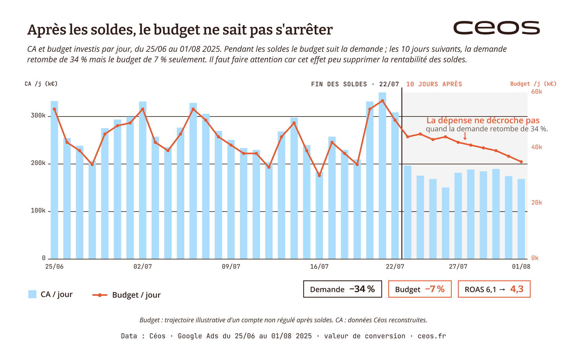 Budget vs chiffre d affaires après les soldes