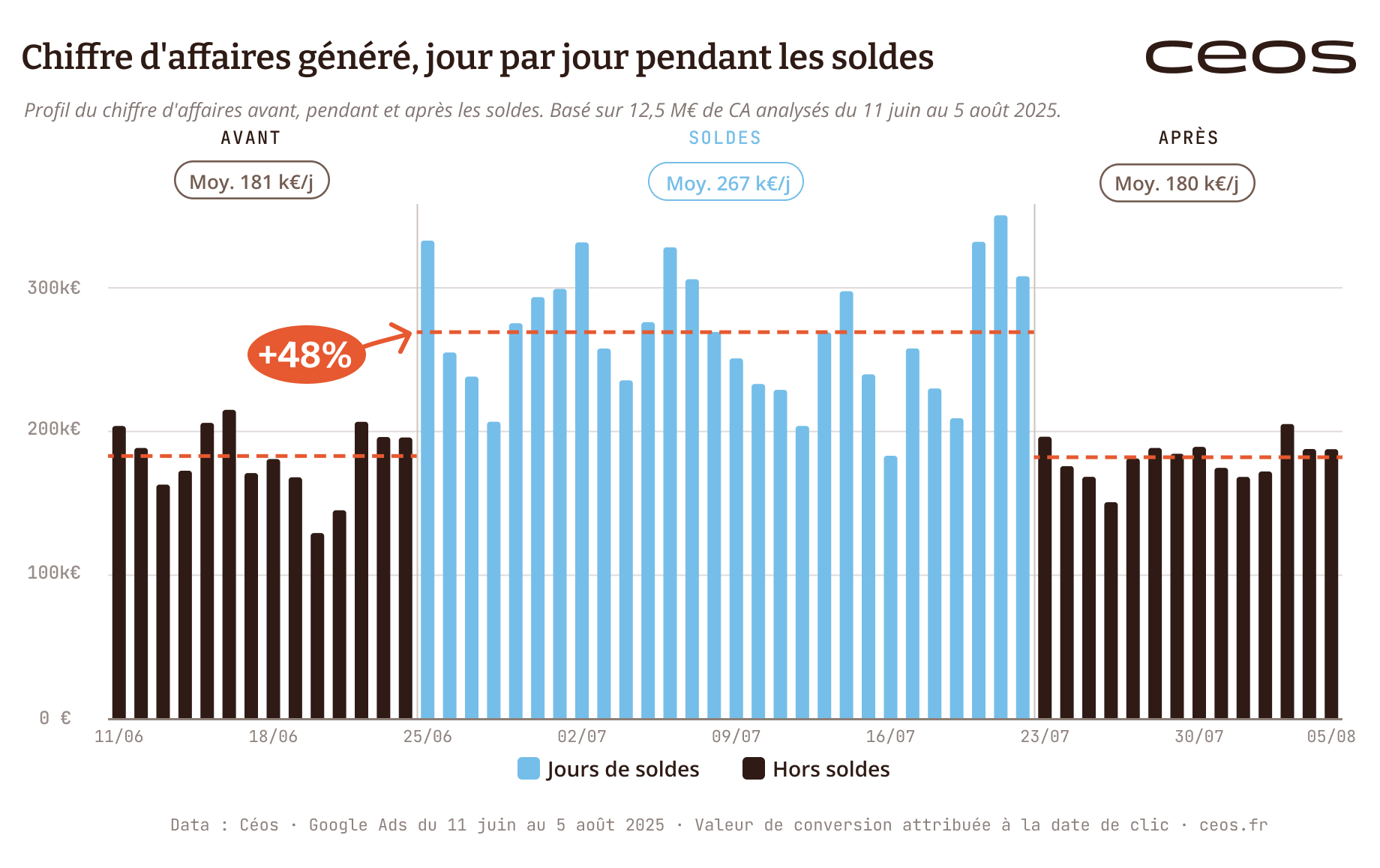 Profil quotidien du chiffre d affaires pendant les soldes