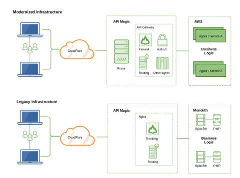A diagram that compares Upwork's modernized infrastructure with its legacy infrastructure.