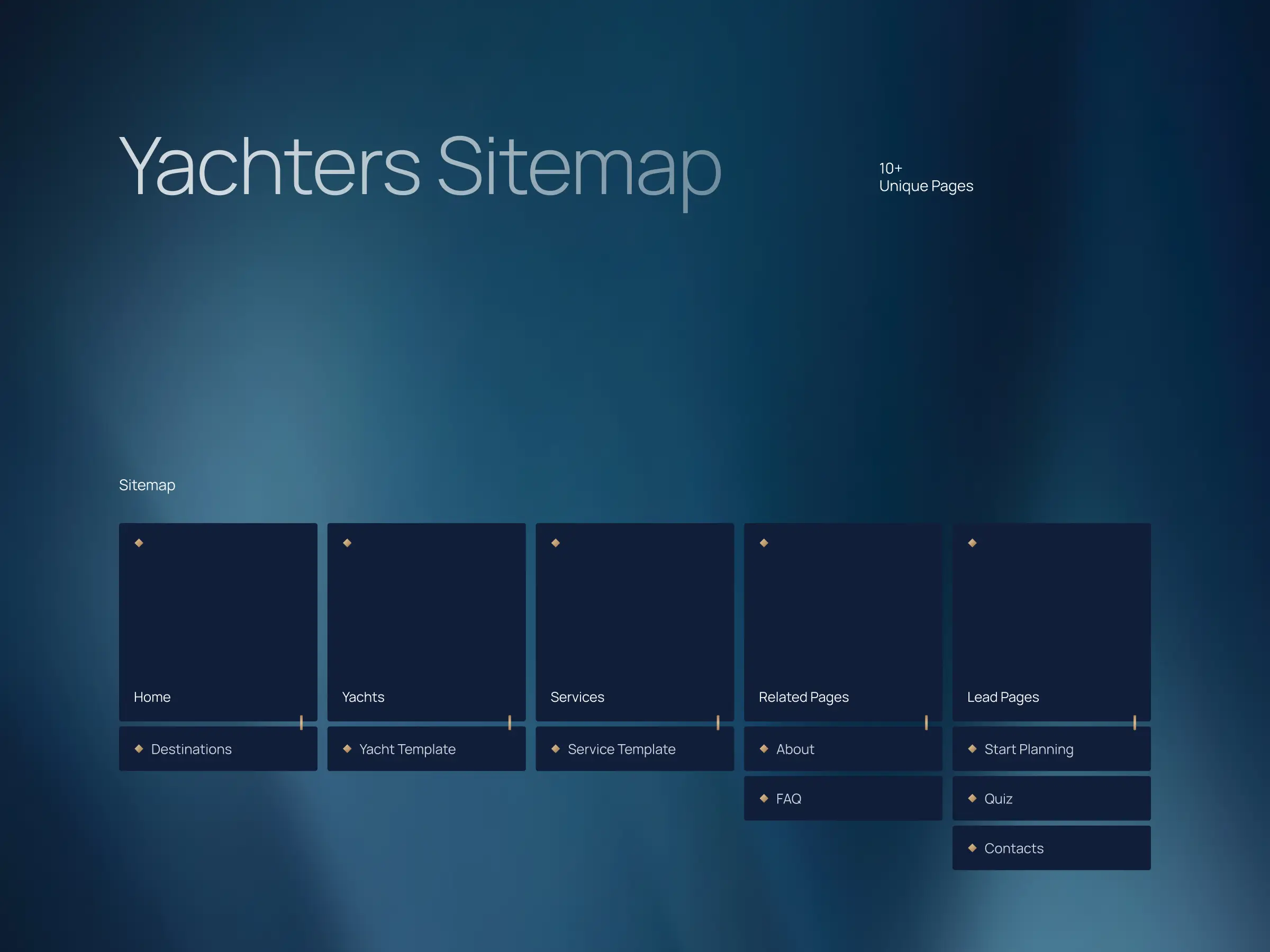 Structure & Wireframes – Yachters sitemap showing 10+ unique pages organized into five groups: Home, Yachts, Services, Related Pages, and Lead Pages Yachters sitemap with 10+ unique pages — Ensures intuitive content organization across five page groups