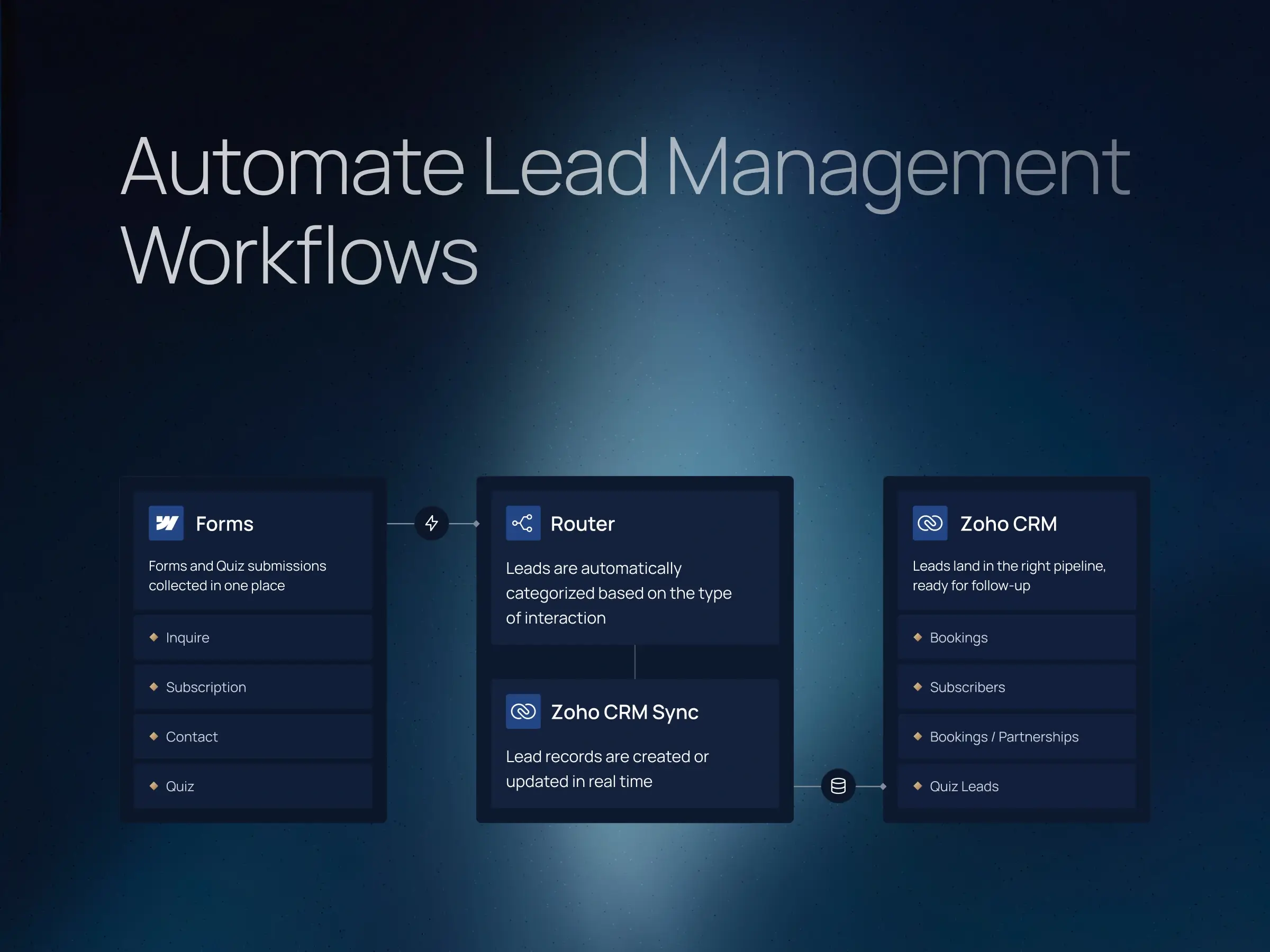 Webflow Development – Lead management automation diagram showing Webflow forms routed through a categorization layer into Zoho CRM pipelines for bookings, subscribers, and quiz leads