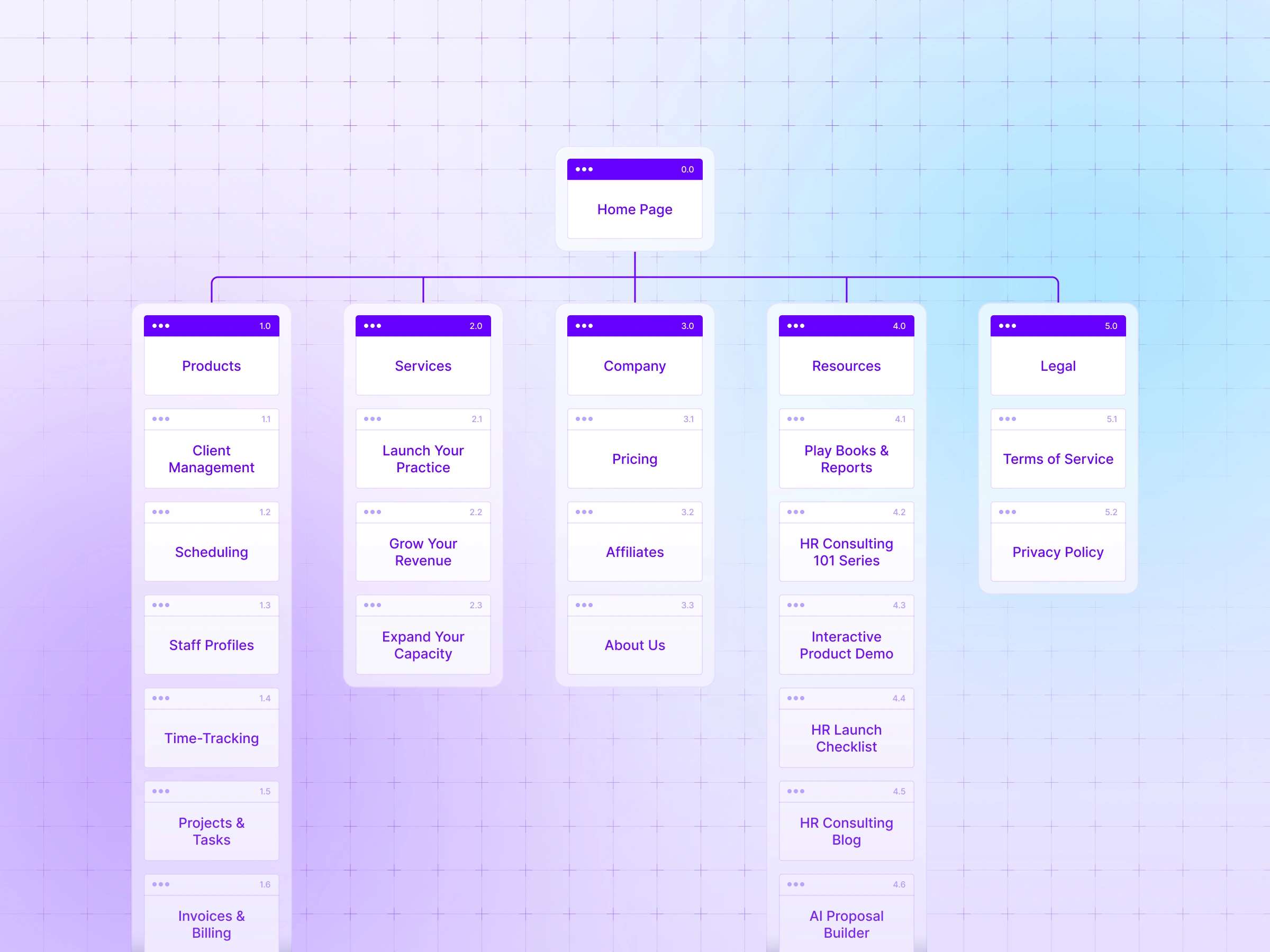 Creation – Shrlock sitemap showing five page groups branching from the homepage, including Products, Services, Company, Resources, and Legal