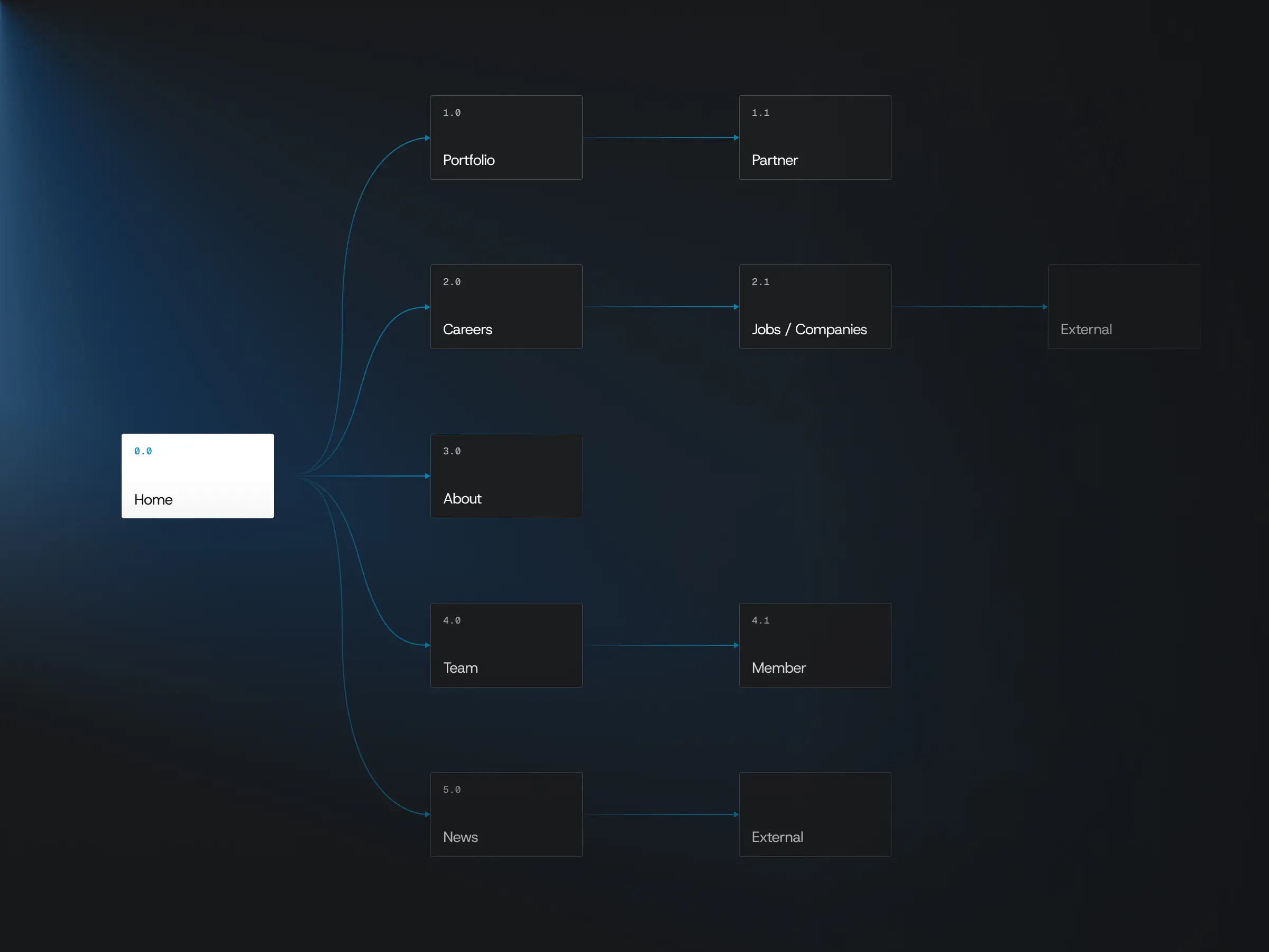 Website Redesign – Spider Capital sitemap showing six page groups branching from the homepage, including Portfolio, Careers, and Team