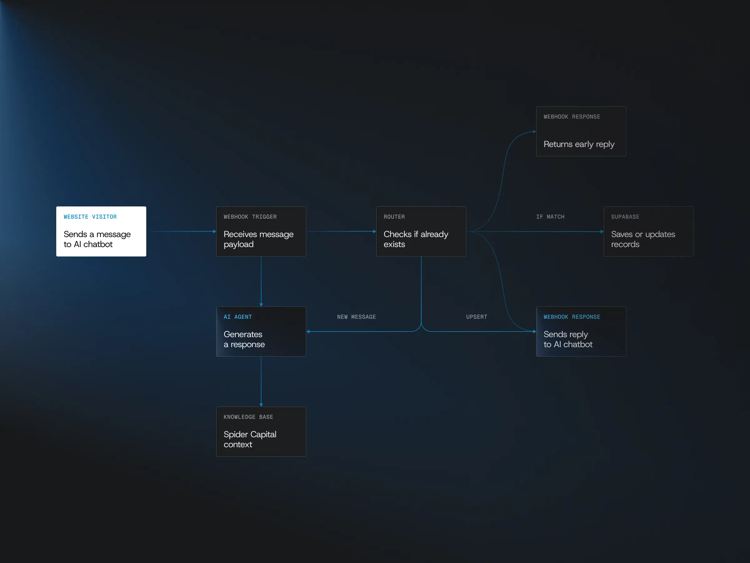 AI-Powered Assistant – Flowchart of the chatbot's webhook architecture, from visitor message to AI-generated reply