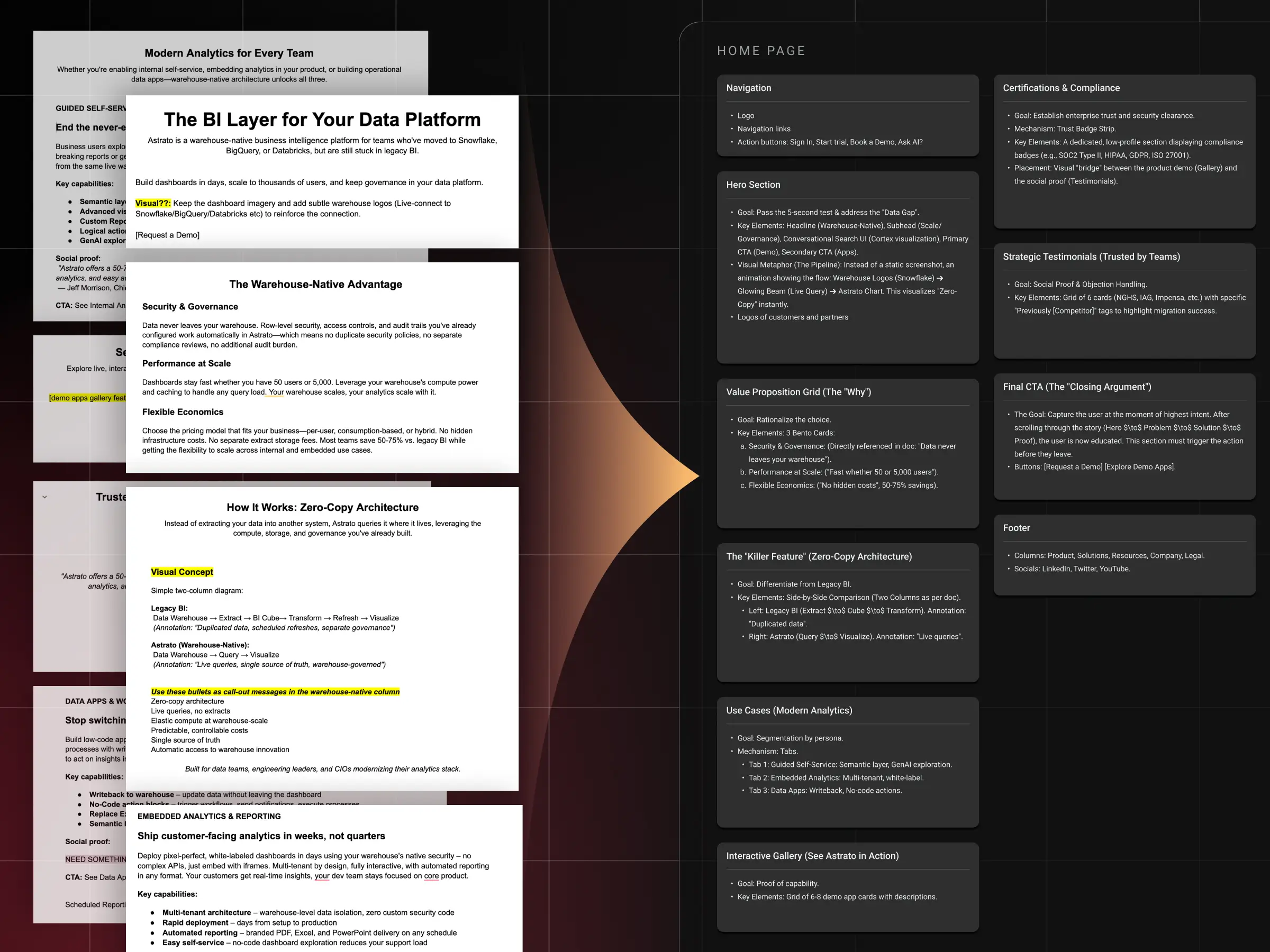 From content to architecture – Board mapping Astrato's content into a mind map, transformed into a structured homepage sitemap with sections Hero, Value Proposition etc.