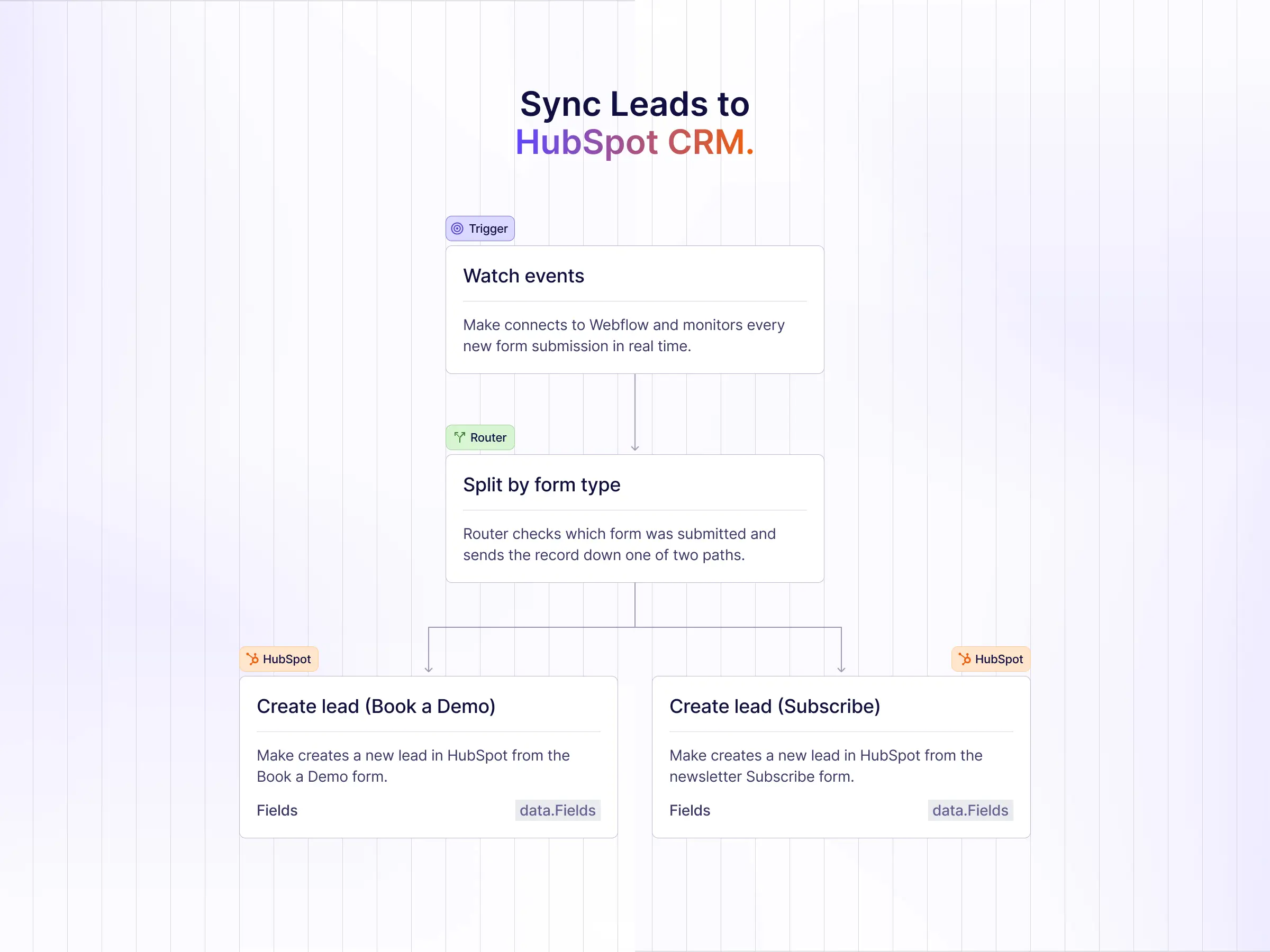 Lead Generation Flow – Automated workflow routing form submissions into HubSpot for organized lead management and follow-up.