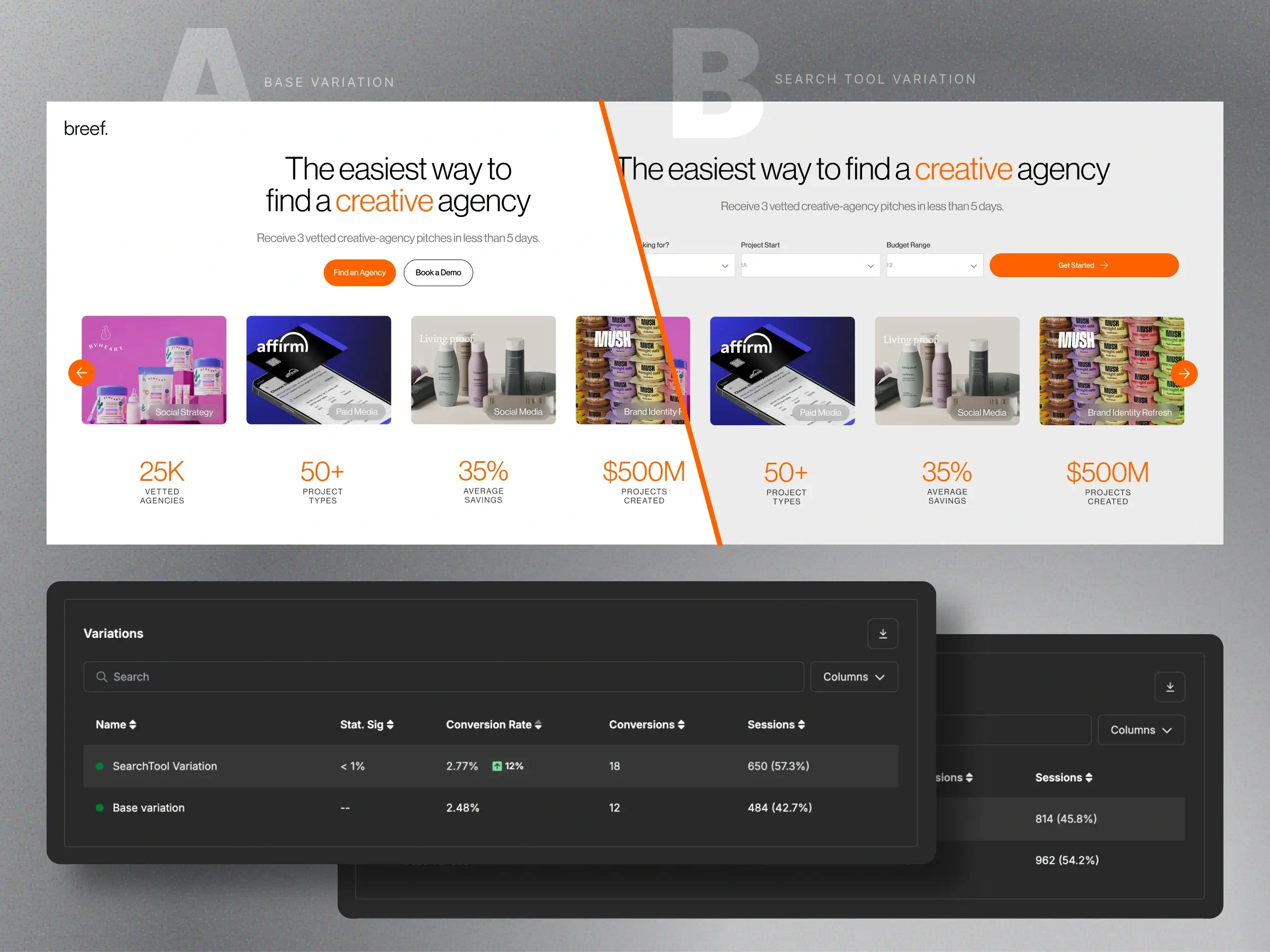 A/B testing dashboard - Overview of Breef’s landing page experiment variations - Highlights base and search-tool versions with conversion rates, sessions, and performance results