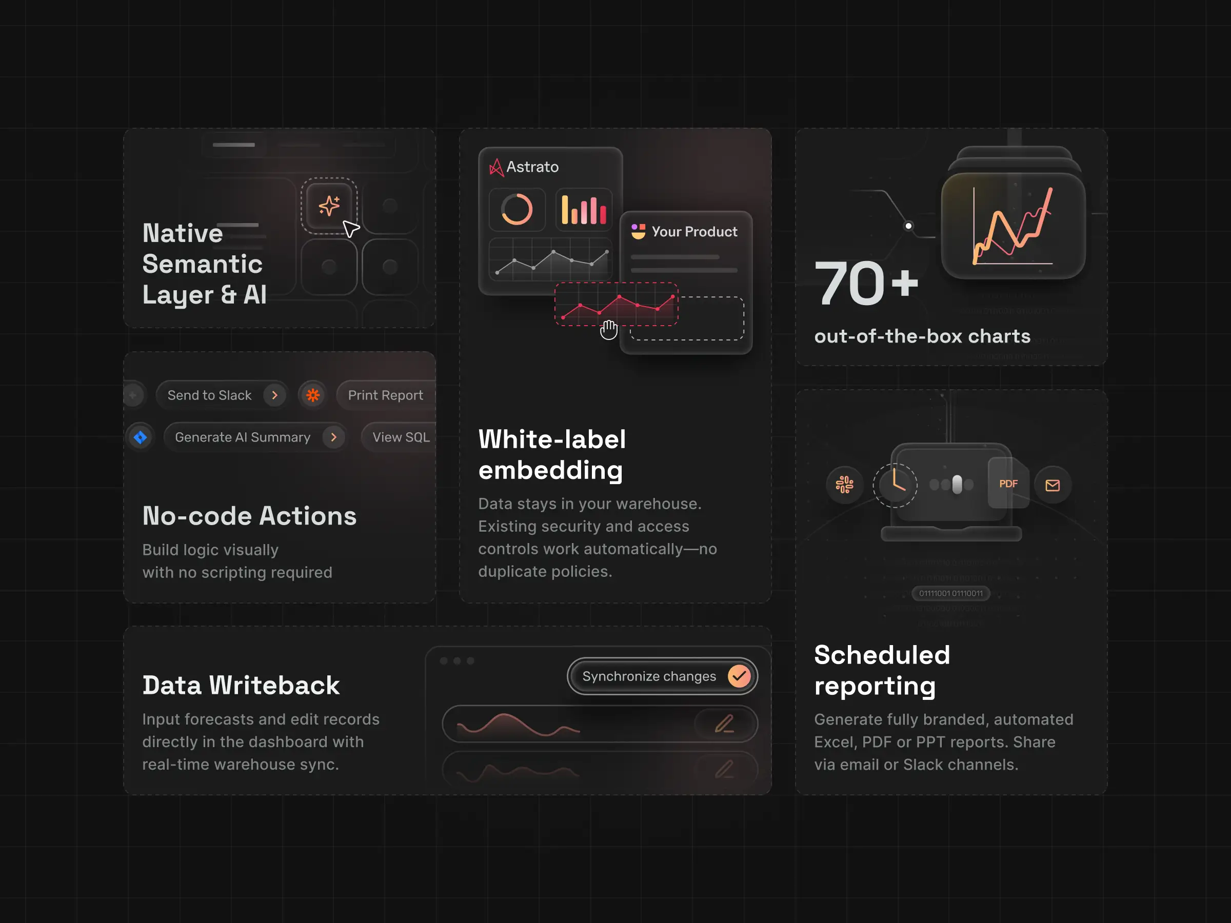 Astrato product graphics - Overview of the BI platform’s key capabilities in a bento grid - Highlights semantic layer and AI, no-code actions, white-label embedding, 70+ charts, data writeback, and scheduled reporting