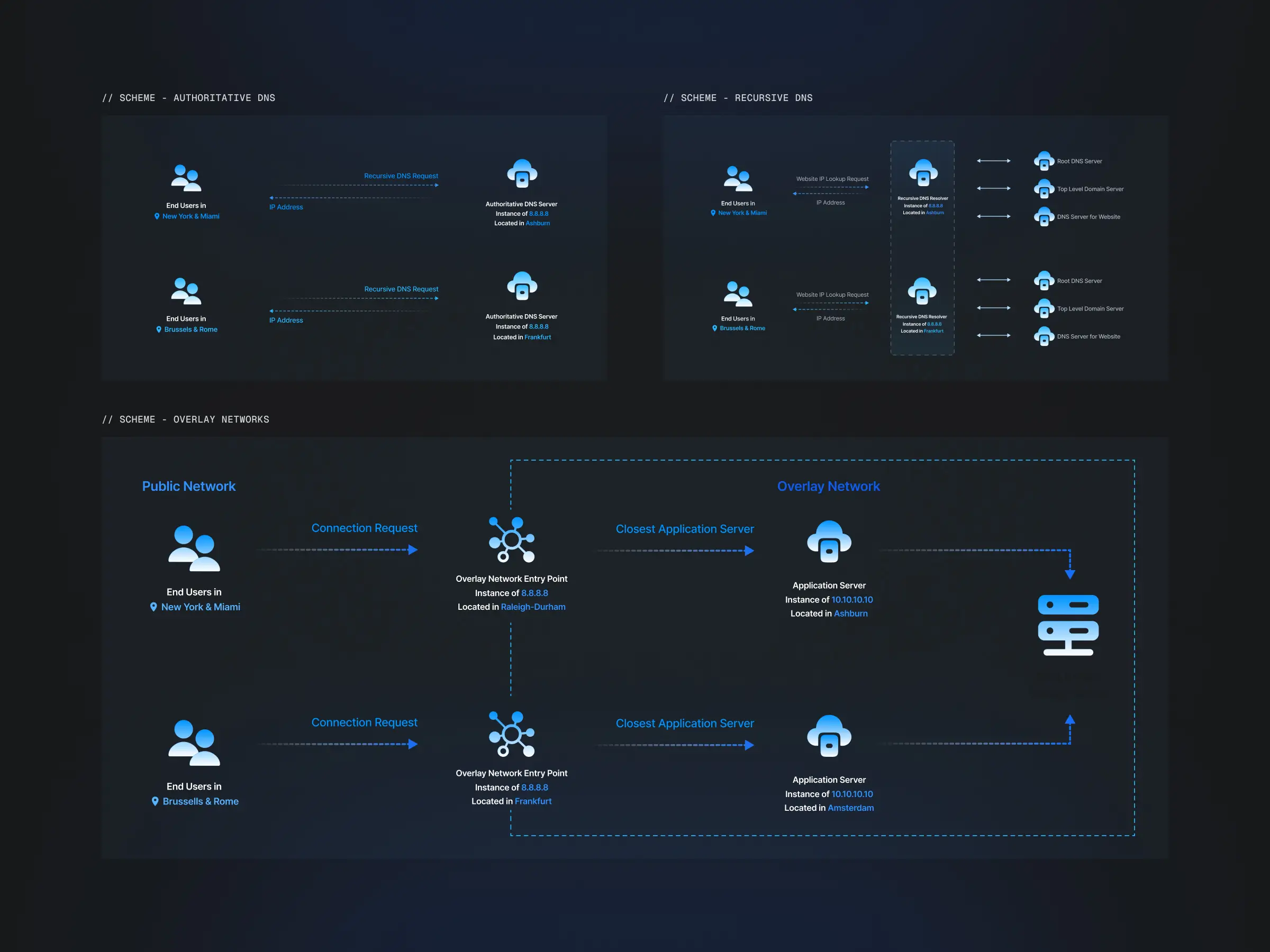 NetActuate technical schemes - Network architecture diagrams on a dark background - Highlights authoritative DNS, recursive DNS, and overlay network flows