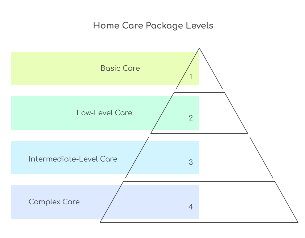 An infographic that illustrates the four Home Care Package levels