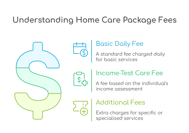 An infographic that illustrates Home Care Package fees