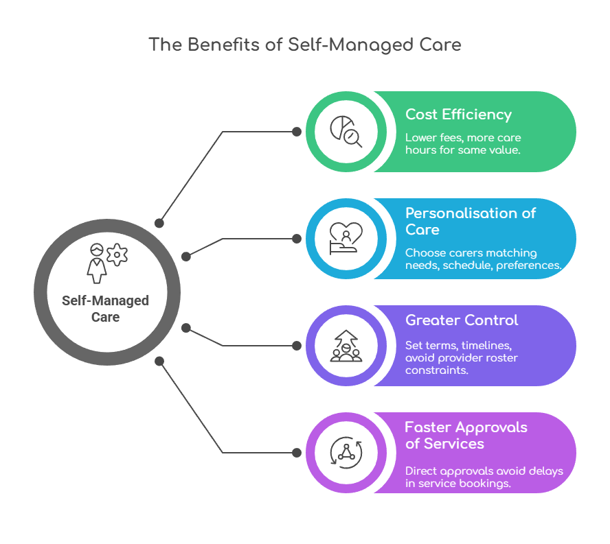 An infographic illustrating the benefits of self-managed care