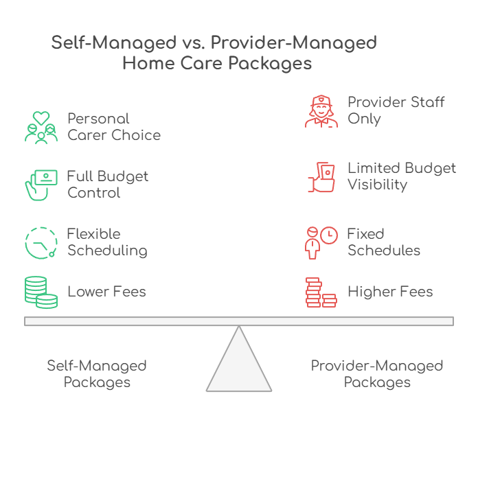 An infographic illustrating self-managed vs. provider-managed Home Care Packages