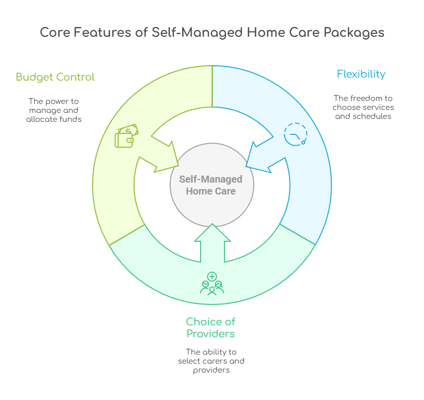 An infographic illustrating core features of self-managed Home Care Packages