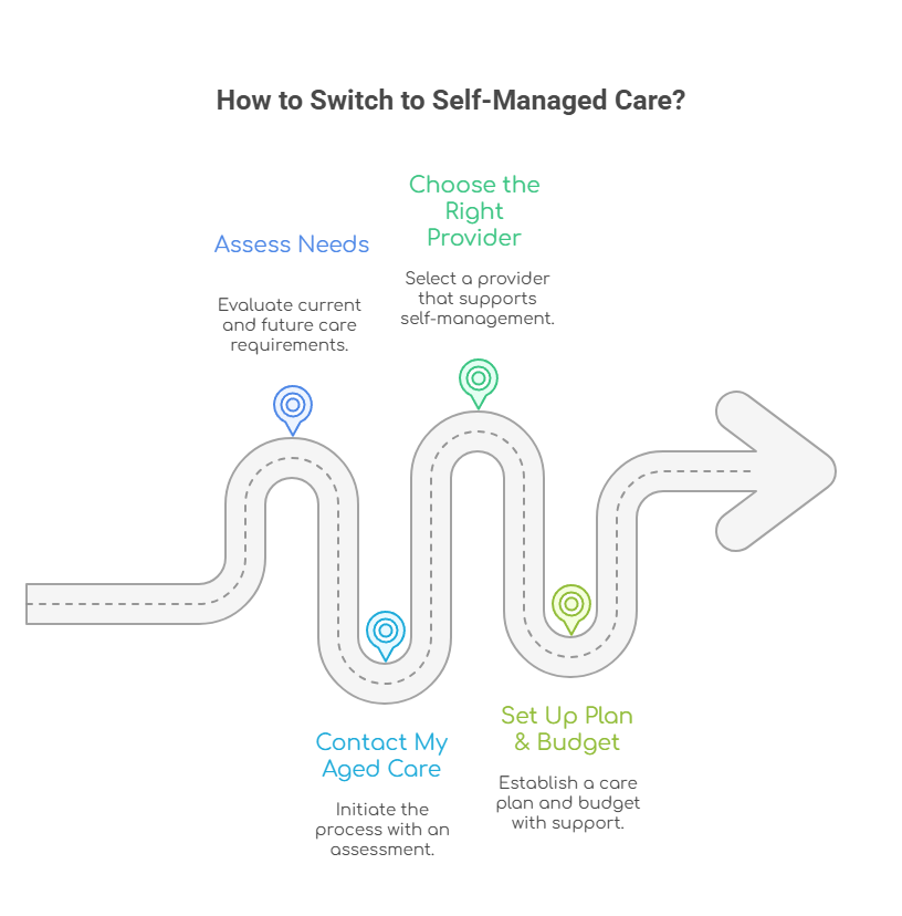An infographic illustrating how to switch to self-managed care