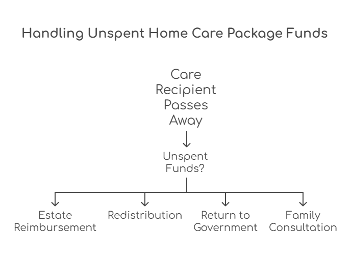 An infographic illustrating what happens to unspent Home Care Package funds if the care recipient passes away