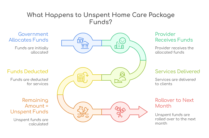 An infographic illustrating what happens to unspent Home Care Package funds