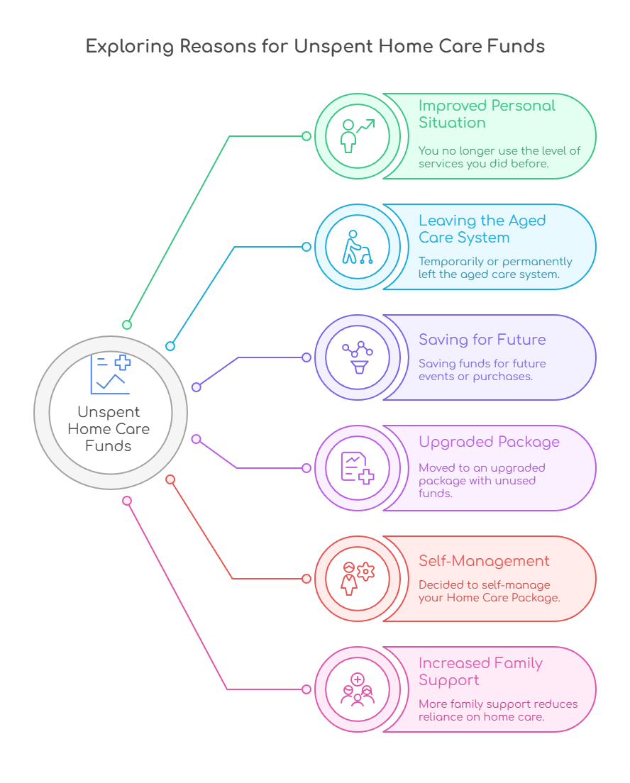 An infographic illustrating reasons unspent Home Care Package funds incur 
