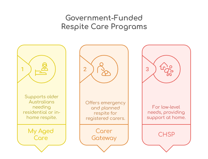An infographic illustrating government-funded respite care programs