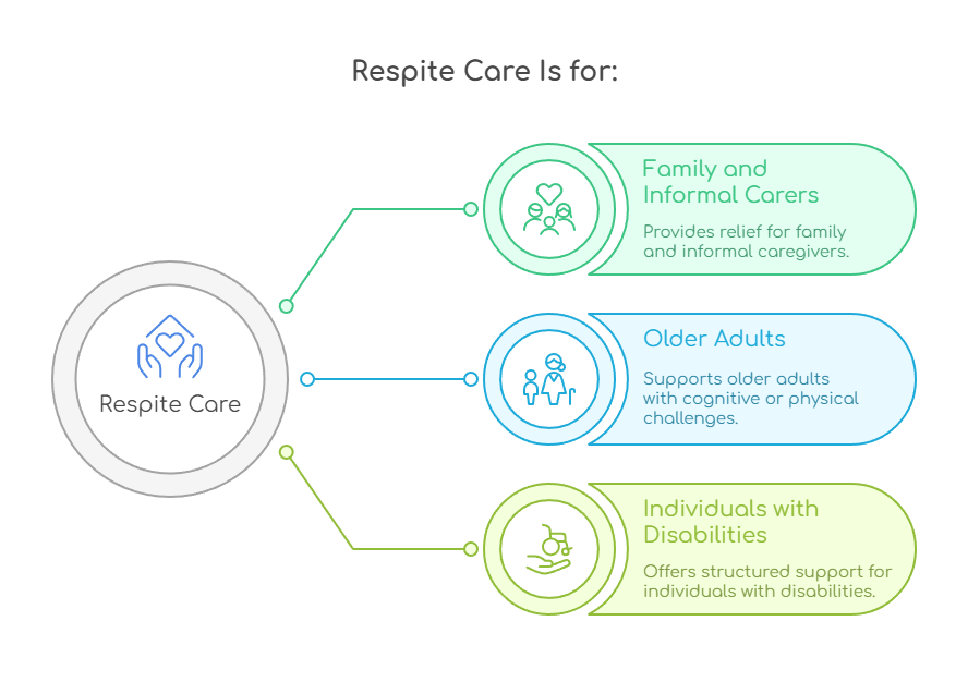 An infographic illustrating respite care requirements