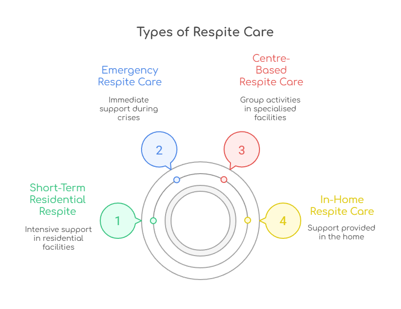 An infographic illustrating different types of respite care