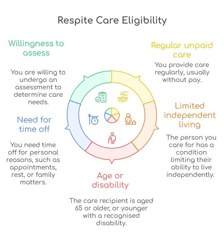 An infographic illustrating respite care eligibility