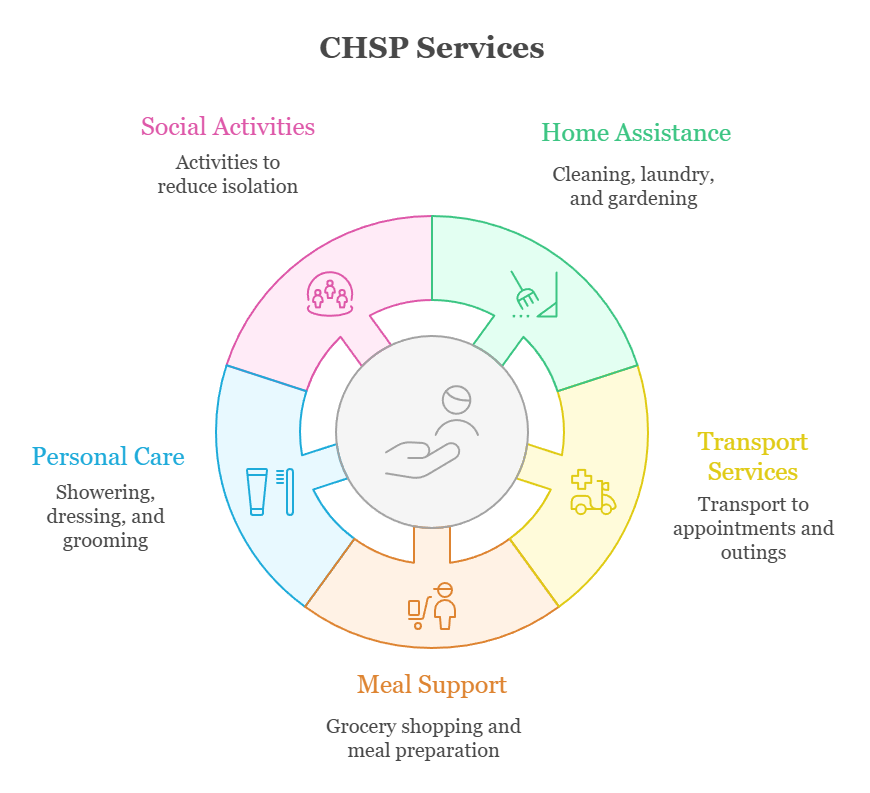 An infographic that illustrates Commonwealth Home Support Program services