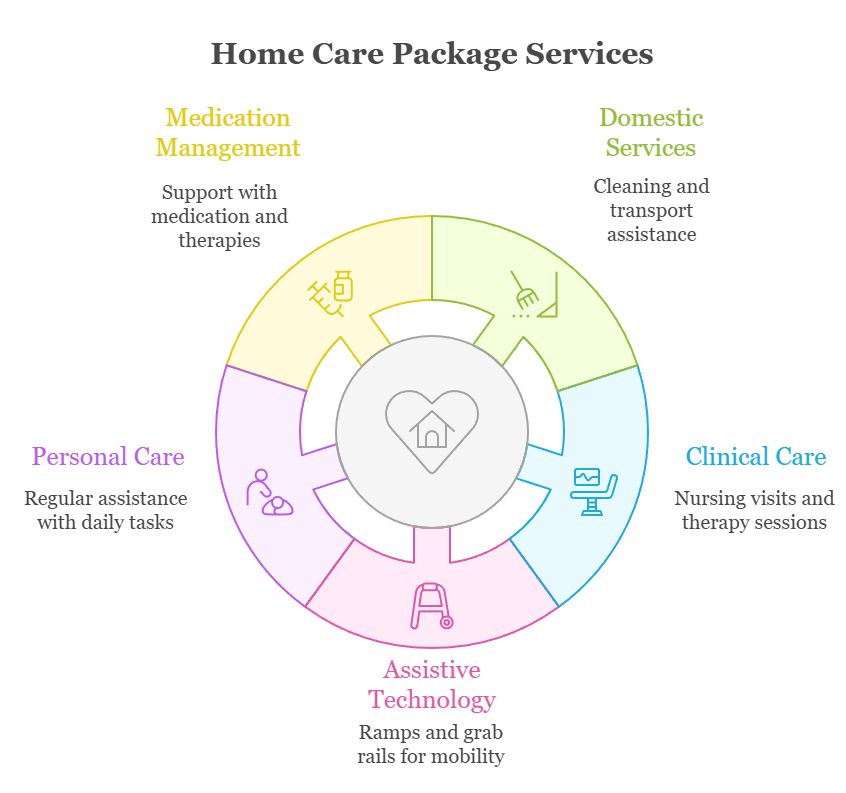 An infographic that illustrates Home Care Package services