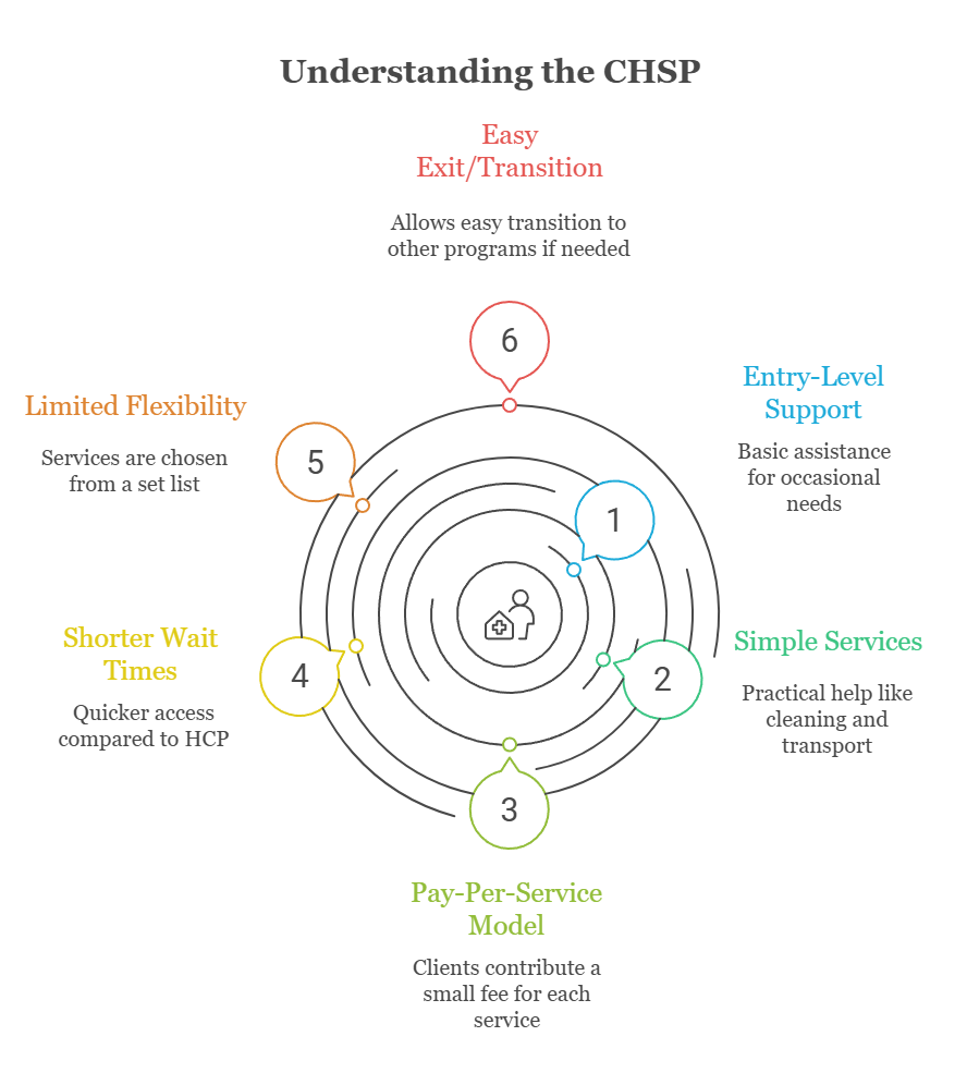 An infographic that illustrates key elements of the Commonwealth Home Support Program