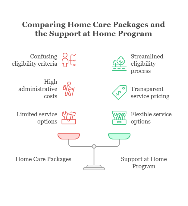An infographic that illustrates the differences between Home Care Packages and the Support at Home Program